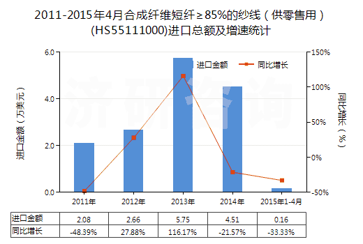 2011-2015年4月合成纖維短纖≥85%的紗線（供零售用）(HS55111000)進口總額及增速統(tǒng)計